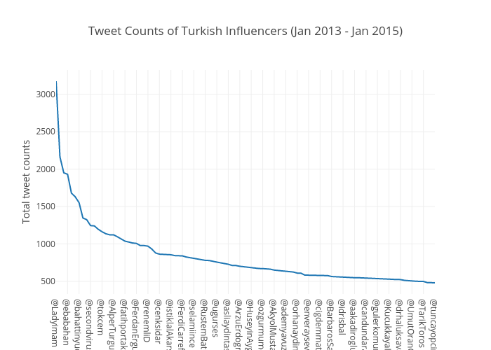 Tweet Counts of Turkish Influencers (Jan 2013 - Jan 2015) | scatter chart made by Toz | plotly