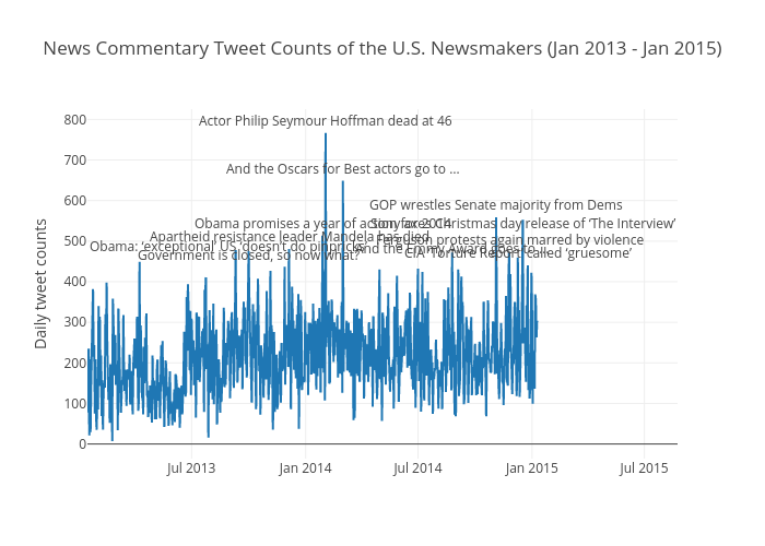 News Commentary Tweet Counts of the U.S. Newsmakers (Jan 2013 - Jan 2015) | scatter chart made by Toz | plotly