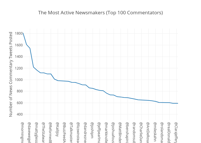 The Most Active Newsmakers (Top 100 Commentators) | scatter chart made by Toz | plotly