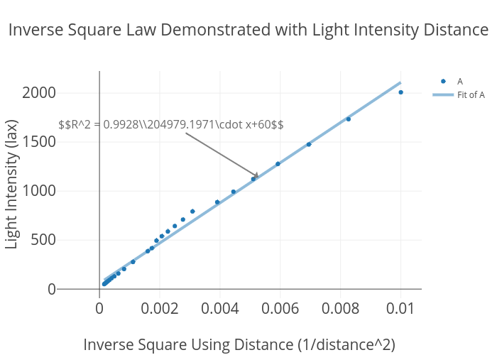 inverse square law graph
