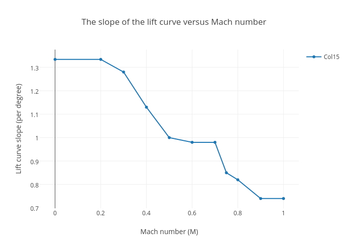 The slope of the lift curve versus Mach number | scatter chart made by Tracylam812 | plotly