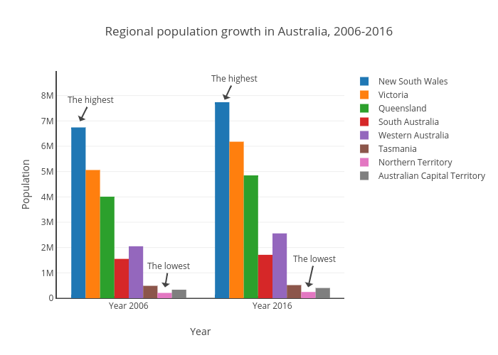 population growth in Australia, | bar chart made by Tranhoangnam5292 | plotly