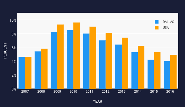 PERCENT vs YEAR | bar chart made by Trbrindle | plotly