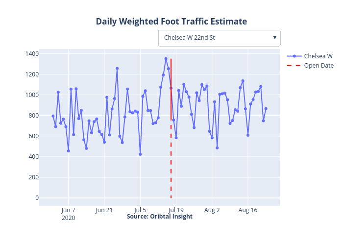 Daily Weighted Foot Traffic Estimate | line chart made by Trd_data | plotly