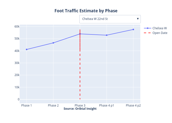 Foot Traffic Estimate by Phase | line chart made by Trd_data | plotly