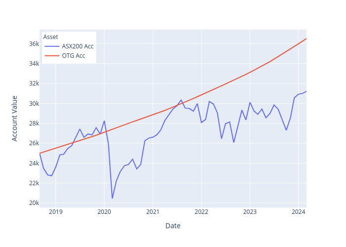 Account Value vs Date | line chart made by Trent0099 | plotly