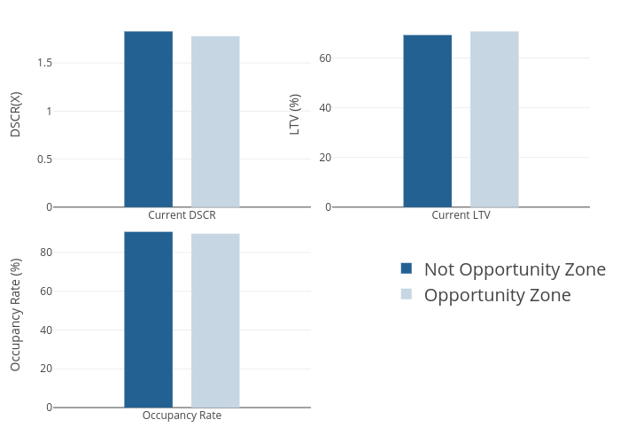 Not Opportunity Zone, Opportunity Zone, Not Opportunity Zone, Opportunity Zone, Not Opportunity Zone, Opportunity Zone | bar chart made by Trepp_dylanwall | plotly