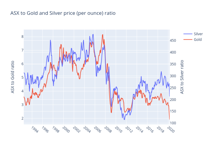 ASX to Gold and Silver price (per ounce) ratio | line chart made by Tri.qu.nguyen | plotly