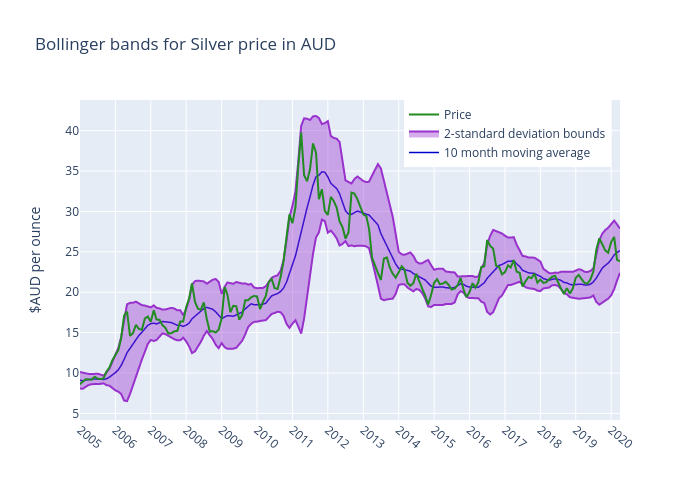 Bollinger bands for Silver price in AUD | line chart made by Tri.qu.nguyen | plotly