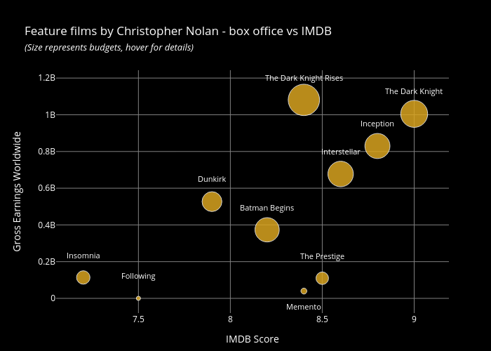Feature films by Christopher Nolan - box office vs IMDB (Size represents budgets, hover for details) | scatter chart made by Tri.qu.nguyen | plotly