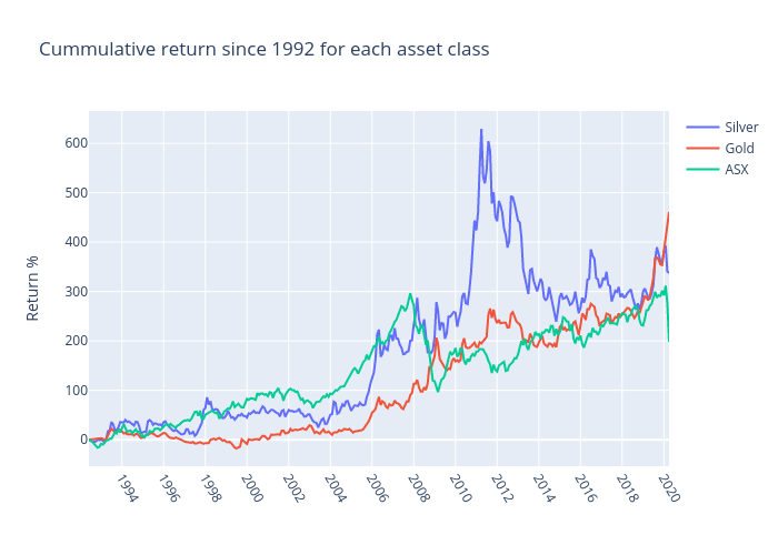 Cummulative return since 1992 for each asset class | line chart made by Tri.qu.nguyen | plotly