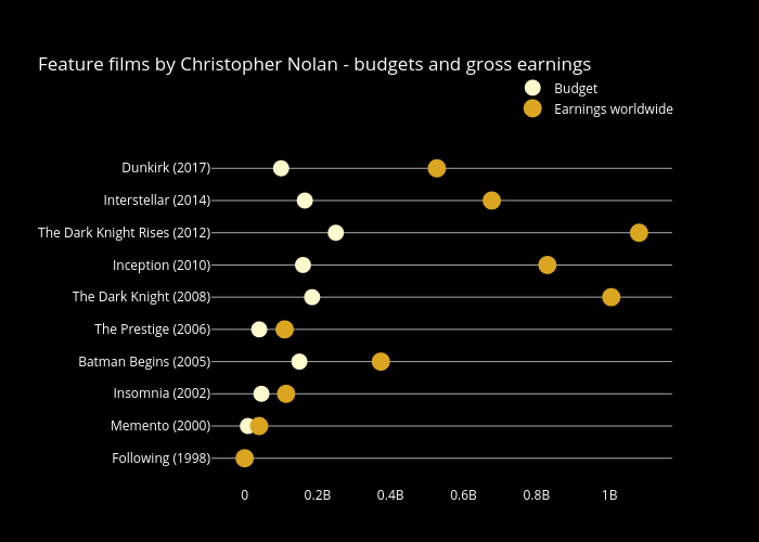 Feature films by Christopher Nolan - budgets and gross earnings | scatter chart made by Tri.qu.nguyen | plotly