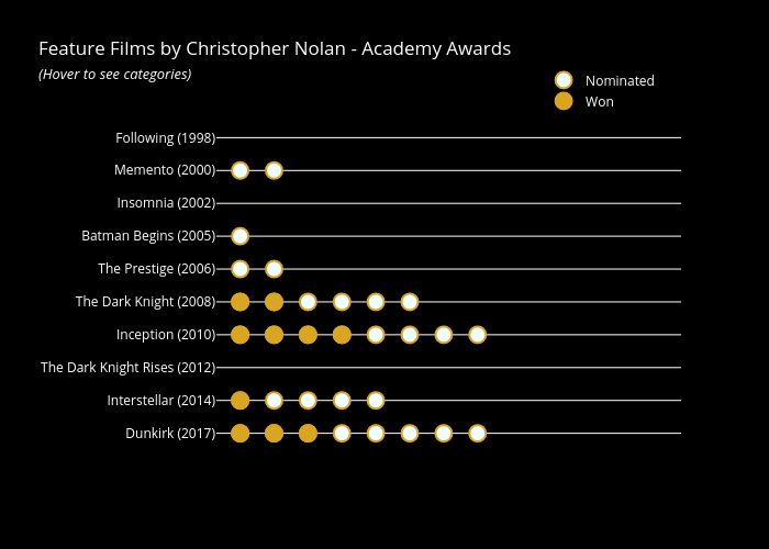 Feature Films by Christopher Nolan - Academy Awards (Hover to see categories) | scatter chart made by Tri.qu.nguyen | plotly