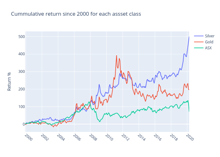 Cummulative return since 2000 for each assset class | line chart made by Tri.qu.nguyen | plotly