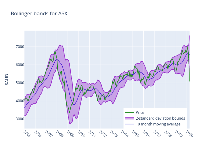 Bollinger bands for ASX | line chart made by Tri.qu.nguyen | plotly