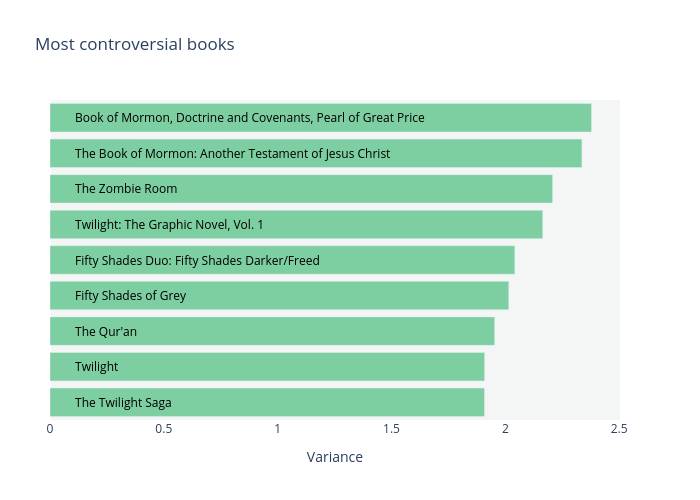 top_controlversial_books