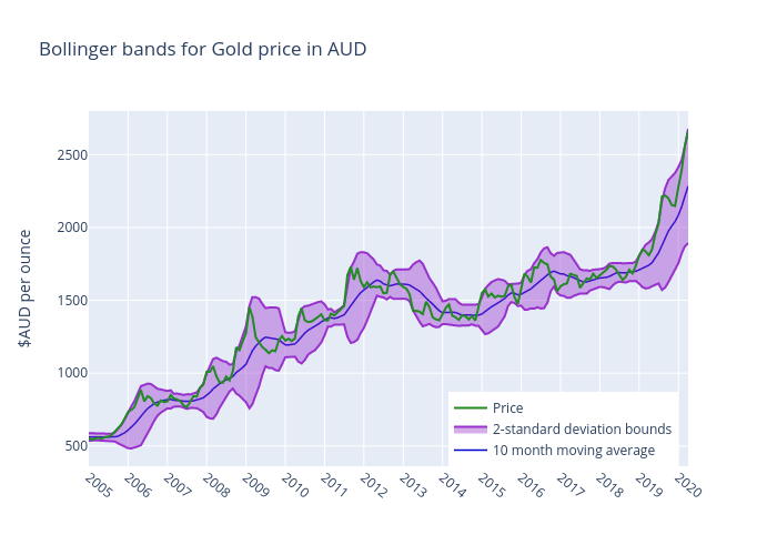 Bollinger bands for Gold price in AUD | line chart made by Tri.qu.nguyen | plotly