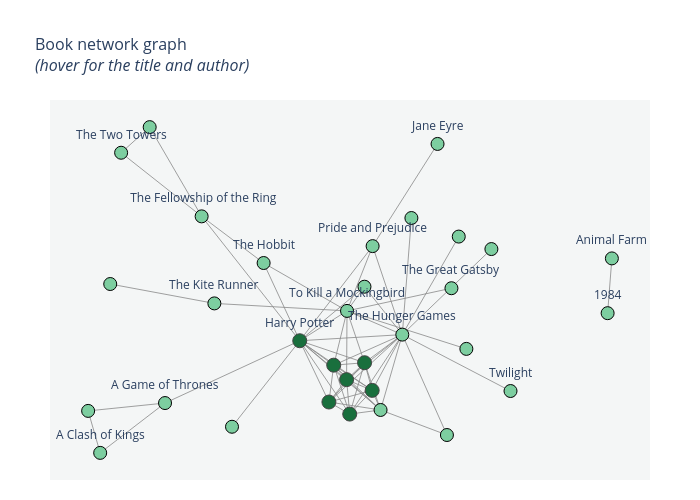 Book network graph (hover for the title and author) | line chart made by Tri.qu.nguyen | plotly