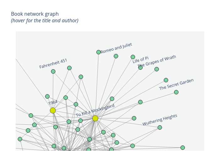 Book network graph (hover for the title and author) | line chart made by Tri.qu.nguyen | plotly