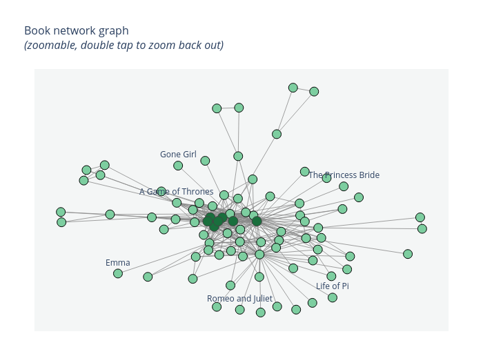 Book network graph (zoomable, double tap to zoom back out) | line chart made by Tri.qu.nguyen | plotly