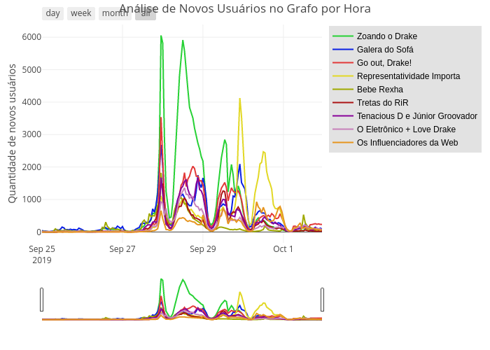 Análise de Novos Usuários no Grafo por Hora | line chart made by Trifenol | plotly