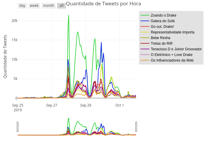 Quantidade de Tweets por Hora | line chart made by Trifenol | plotly