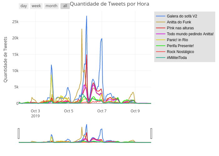 Quantidade de Tweets por Hora | line chart made by Trifenol | plotly