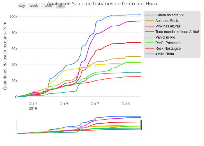 Análise de Saída de Usuários no Grafo por Hora | line chart made by Trifenol | plotly