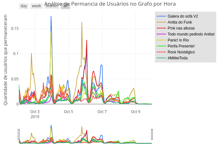 Análise de Permancia de Usuários no Grafo por Hora | line chart made by Trifenol | plotly