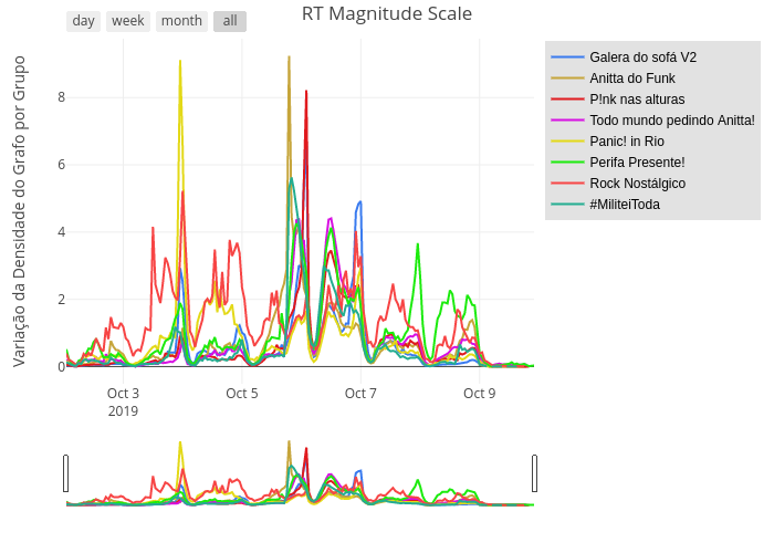 RT Magnitude Scale | line chart made by Trifenol | plotly
