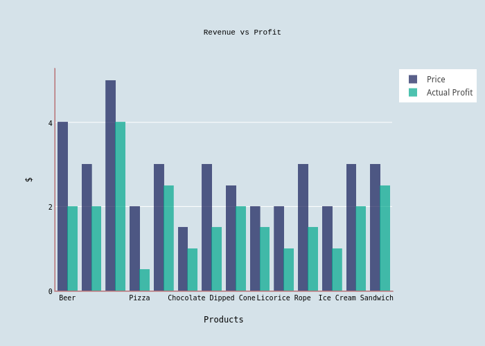 Revenue vs Profit | bar chart made by Trossy | plotly