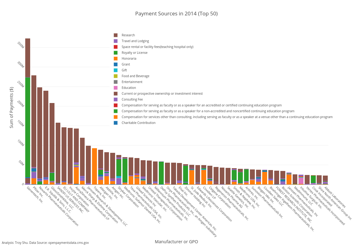 Payment Sources in 2014 (Top 50) | stacked bar chart made by Troyshu | plotly