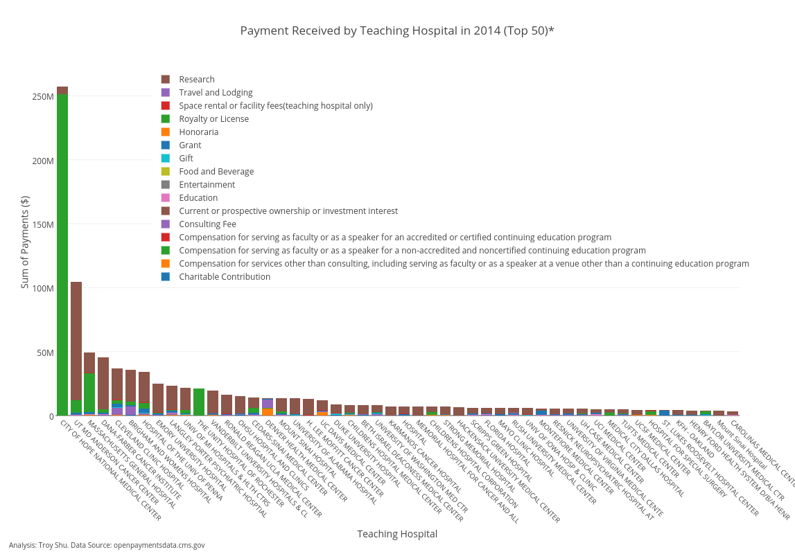 Payment Received by Teaching Hospital in 2014 (Top 50)* | stacked bar chart made by Troyshu | plotly