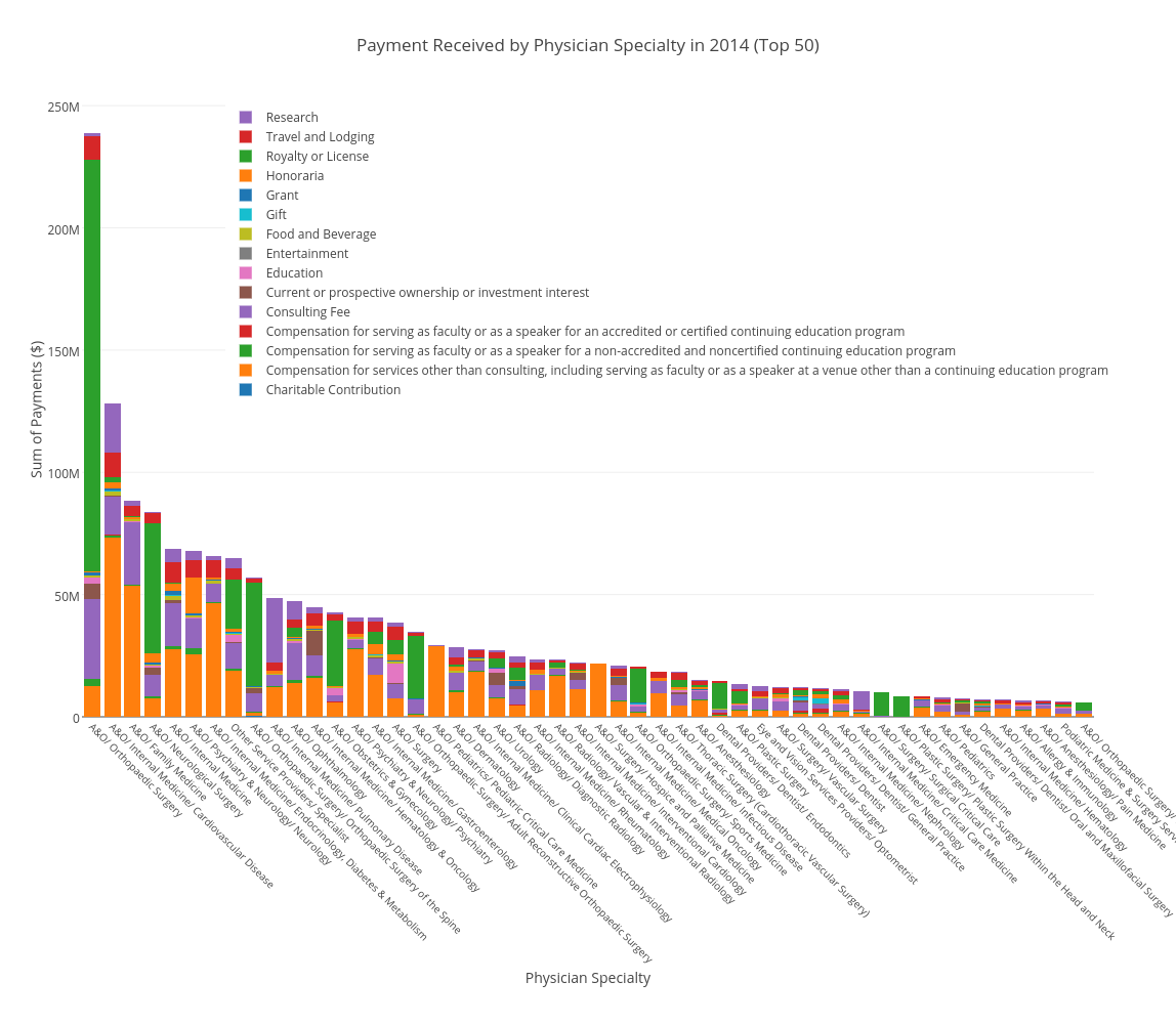 Payment Received by Physician Specialty in 2014 (Top 50) | stacked bar chart made by Troyshu | plotly