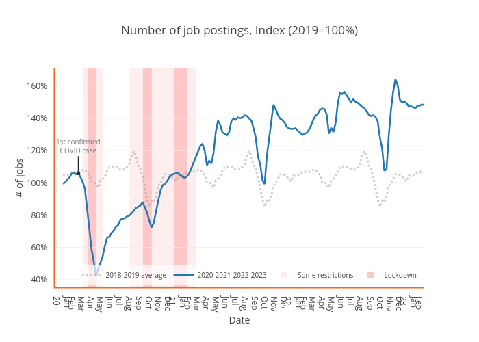 Number of job postings, Index (2019=100%) | scatter chart made by Tslilaloni | plotly