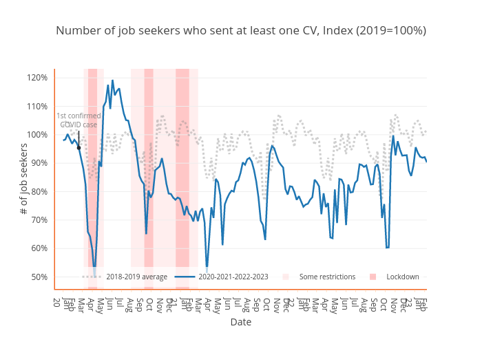 Number of job seekers who sent at least one CV, Index (2019=100%) | scatter chart made by Tslilaloni | plotly