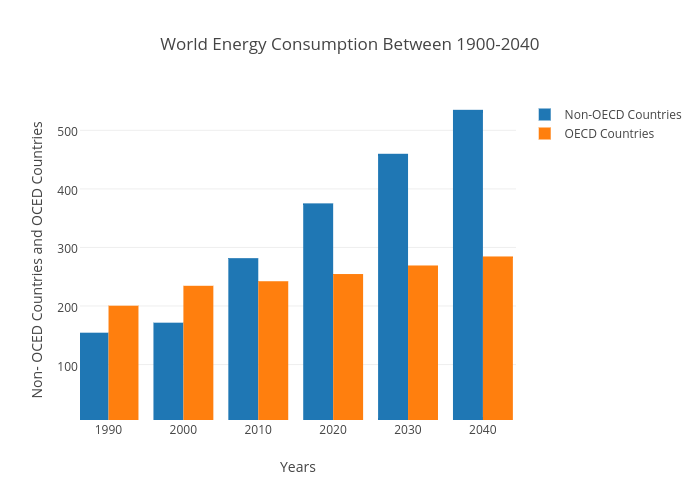 World Energy Consumption Between 1900-2040 | bar chart made by Ttam1 | plotly