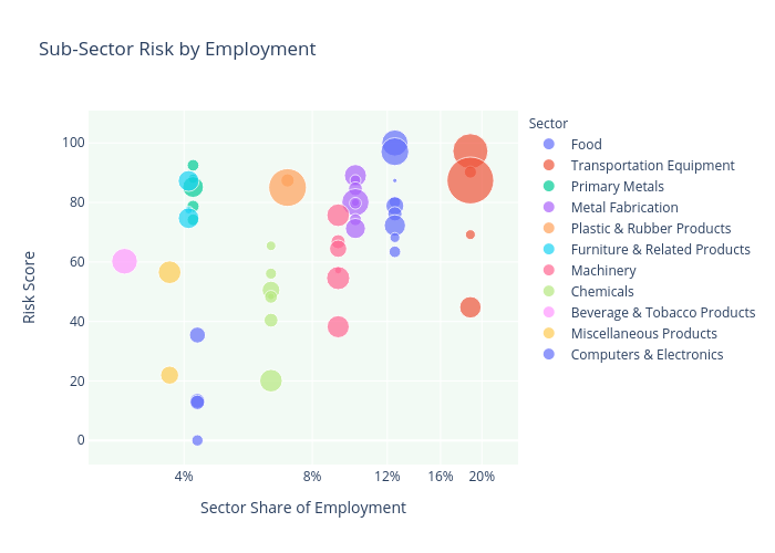 Sub-Sector Risk by Employment | scatter chart made by Twatson2 | plotly