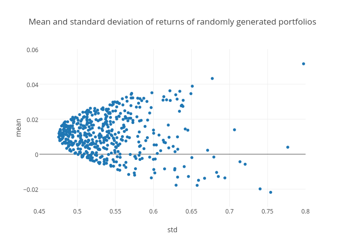 Mean and standard deviation of returns of randomly generated portfolios | scatter chart made by Twiecki | plotly