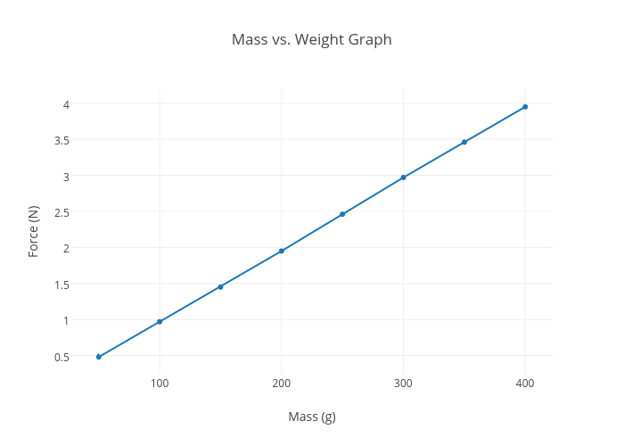Mass vs. Weight Graph | scatter chart made by Tzove | plotly