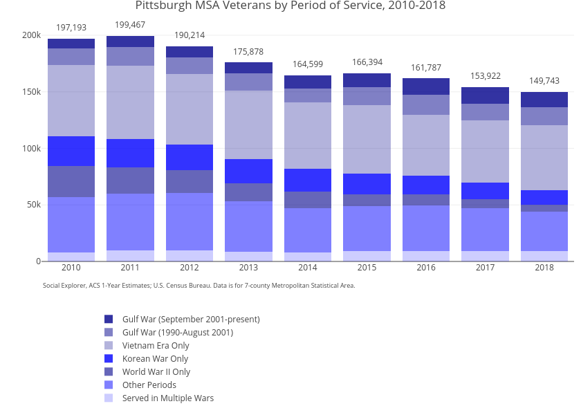 Pittsburgh MSA Veterans by Period of Service, 2010-2018 | stacked bar chart made by Ucsur | plotly