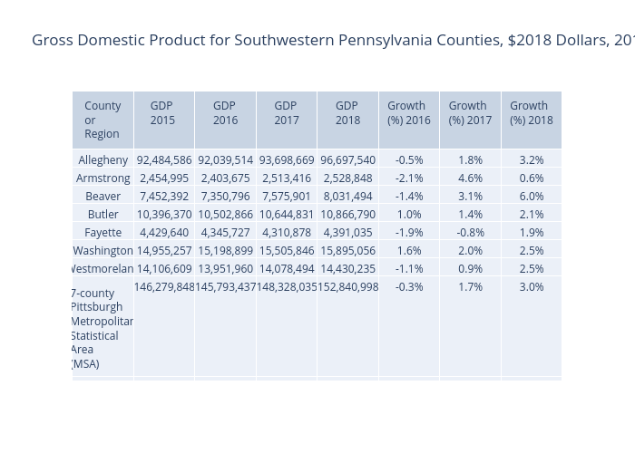 Gross Domestic Product for Southwestern Pennsylvania Counties, $2018 Dollars, 2015-2018 | table made by Ucsur | plotly