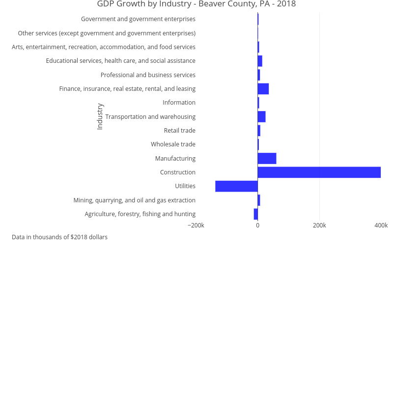GDP Growth by Industry - Beaver County, PA - 2018 | bar chart made by Ucsur | plotly