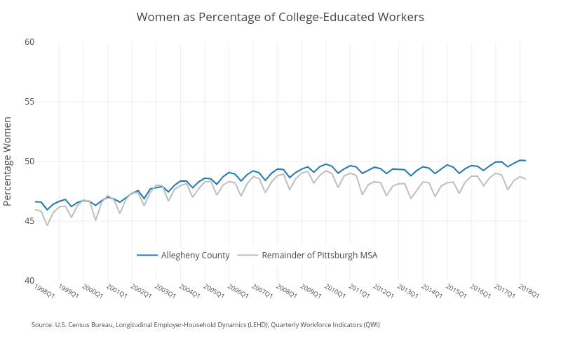 Women as Percentage of College-Educated Workers | line chart made by Ucsur | plotly