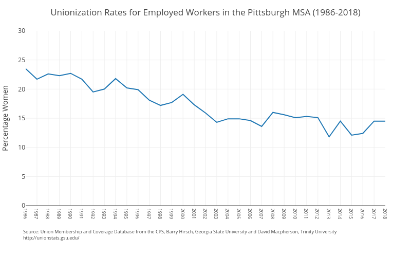 Unionization Rates for Employed Workers in the Pittsburgh MSA (1986-2018) | line chart made by Ucsur | plotly
