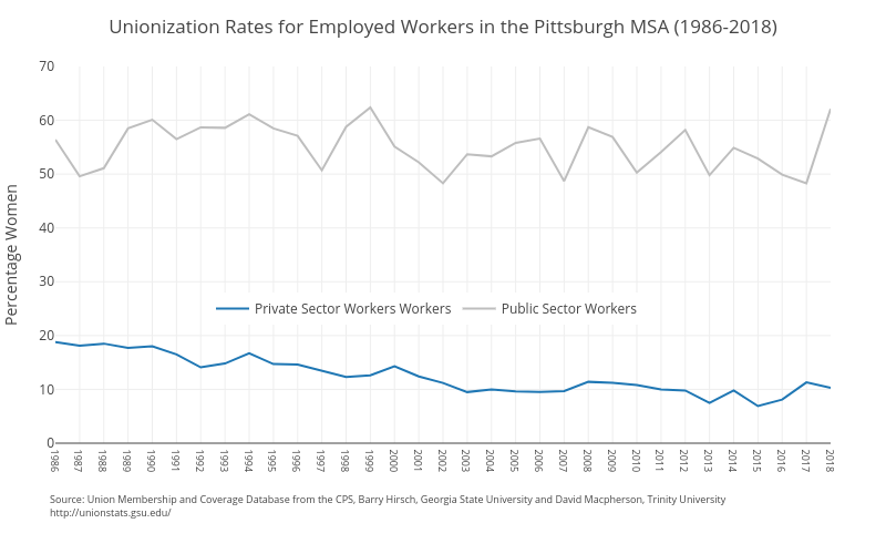 Unionization Rates for Employed Workers in the Pittsburgh MSA (1986-2018) | line chart made by Ucsur | plotly