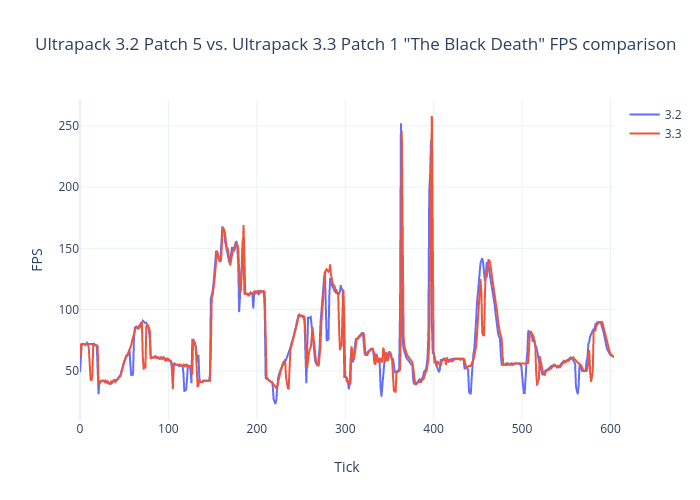 Ultrapack 3.2 Patch 5 vs. Ultrapack 3.3 Patch 1 "The Black Death" FPS comparison | line chart made by Umfegumfe | plotly