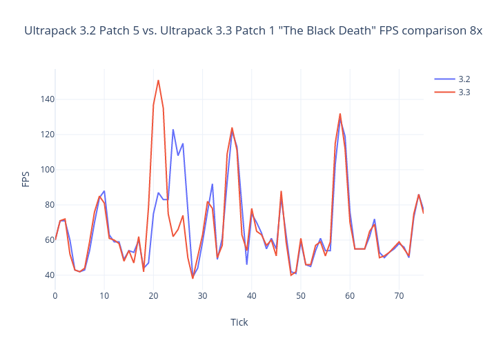 Ultrapack 3.2 Patch 5 vs. Ultrapack 3.3 Patch 1 "The Black Death" FPS comparison 8x speed | line chart made by Umfegumfe | plotly