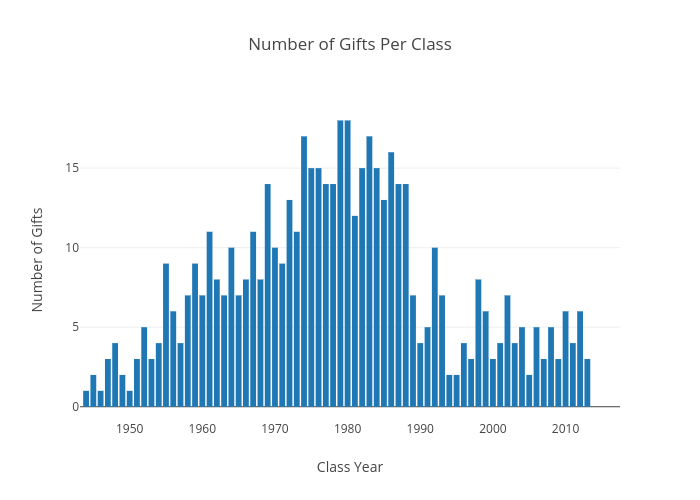 Number of Gifts Per Class | bar chart made by Umsod | plotly