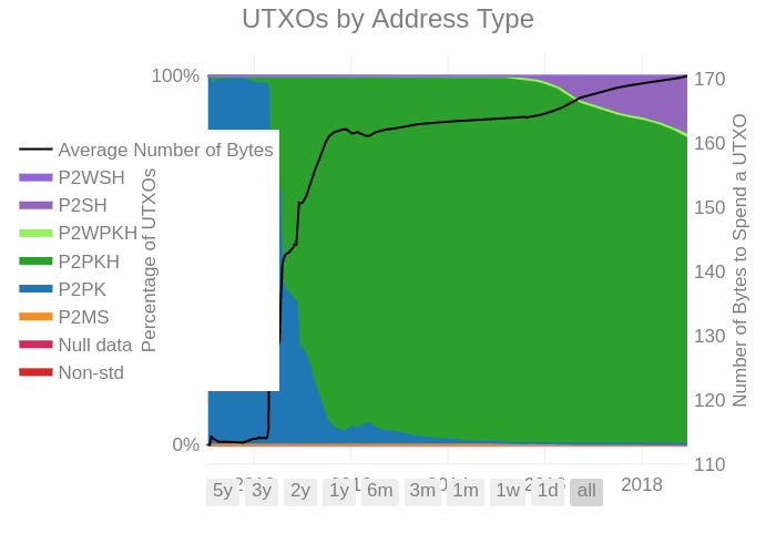 UTXOs by Address Type | filled line chart made by Unchained | plotly
